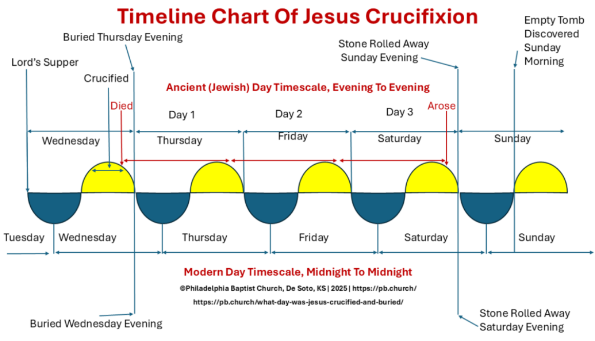 Timeline Chart Of Jesus Crucifixion