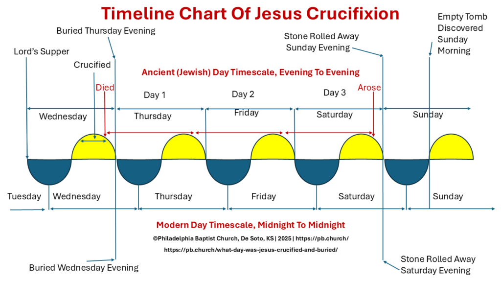 Timeline Chart Of Jesus Crucifixion